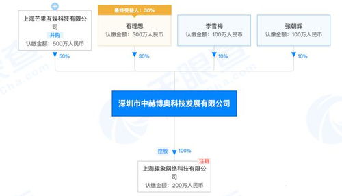 芒果互娛戰略投資網游公司中赫博奧，持股50%引領跨界融合新篇章